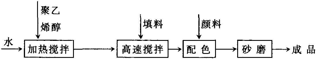 106內(nèi)墻涂料